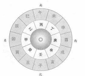 天干地支代表的意义